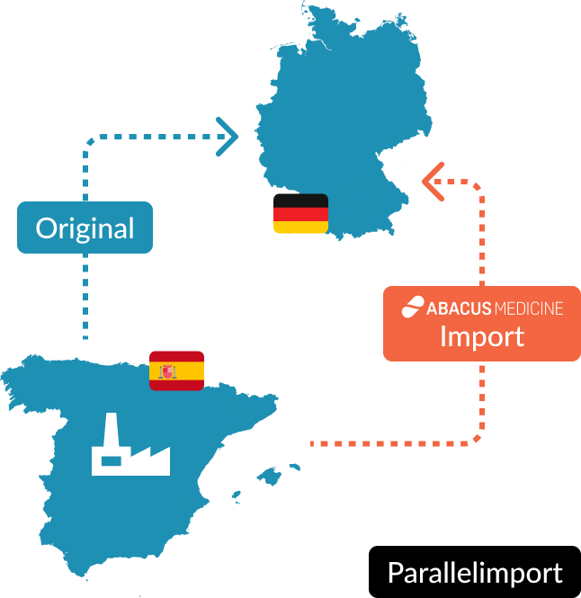 Bild zeigt den Parallelimport von Arzneimitteln von Spanien nach Deutschland, symbolisiert durch Pfeile zwischen den Ländern.