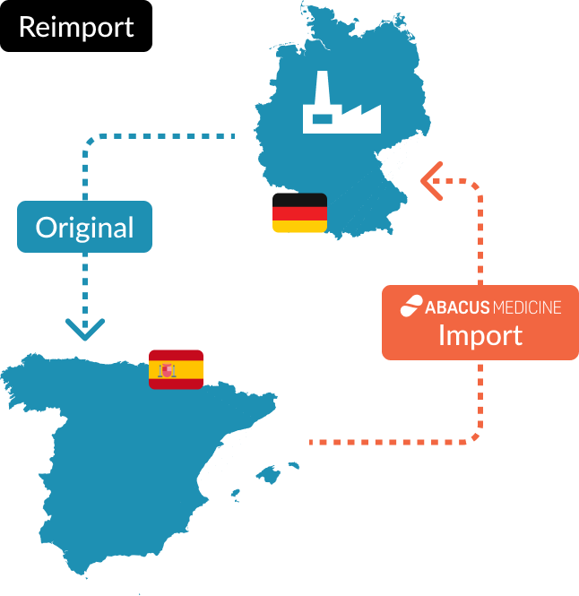 Grafik, die den Reimport von Arzneimitteln von Spanien nach Deutschland veranschaulicht, mit einem Fokus auf den Warenfluss zwischen den Ländern.