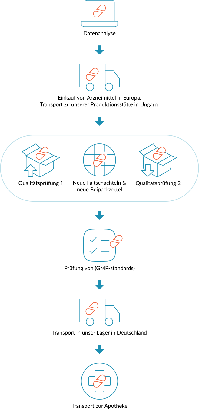 Herstellung illus manufacturing